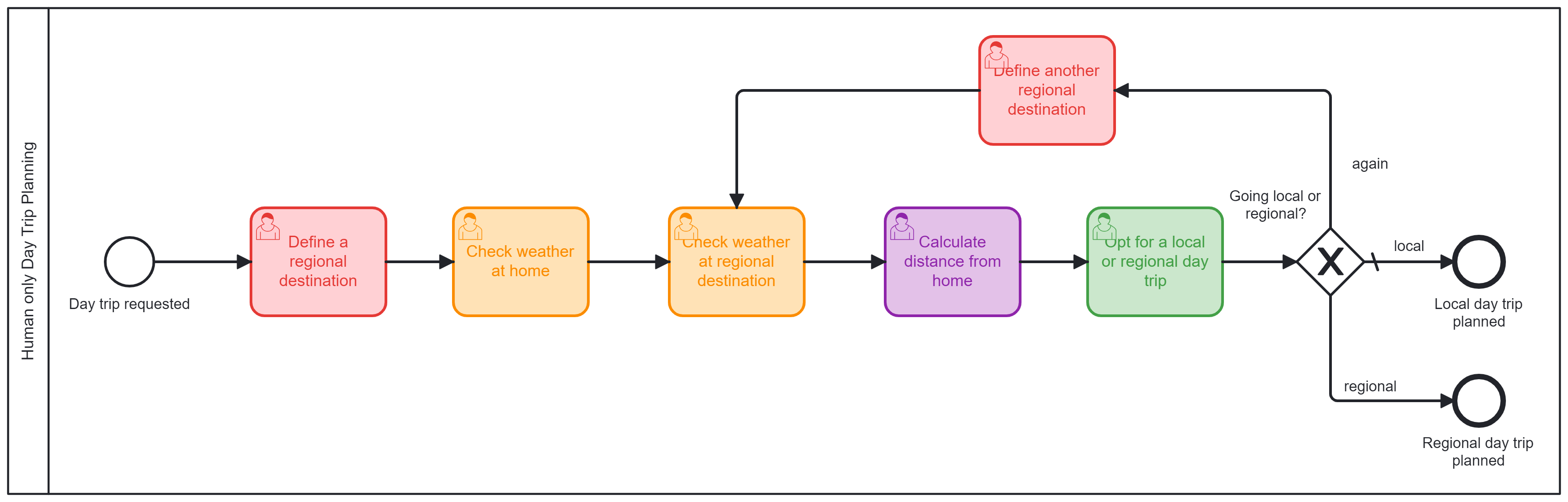 Day Trip Planning - As-Is Process