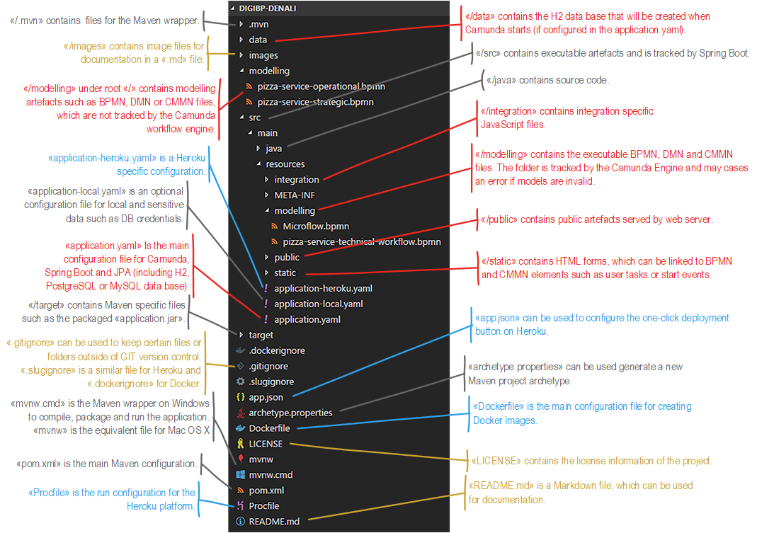 Camunda Template Structure DigiBP/digibp.github.io GitHub Wiki